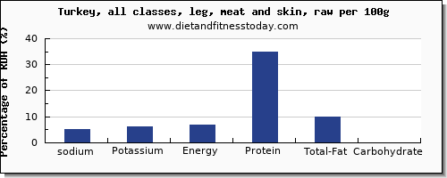 sodium and nutrition facts in turkey leg per 100g